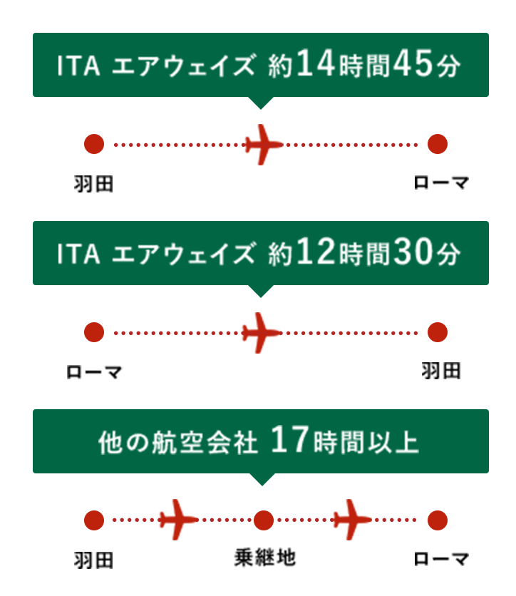 ITAエアウェイズ-イタリア航空13時間 他の航空会社17時間