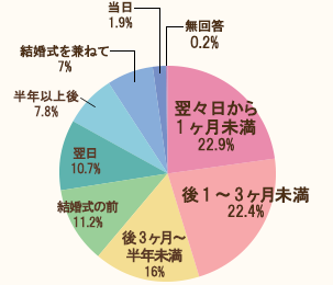 新婚旅行の出発のタイミングの円グラフ