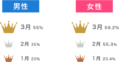 卒業旅行に行った時期ランキング